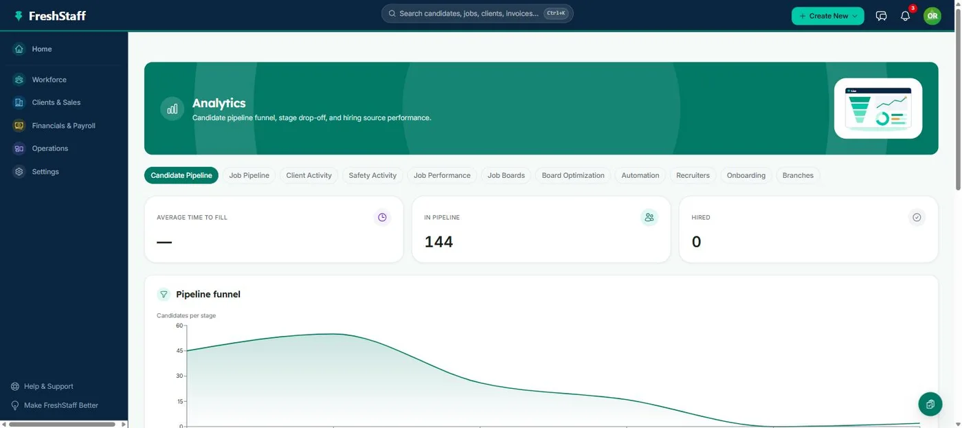 FreshStaff Analytics: the candidate pipeline funnel dashboard.