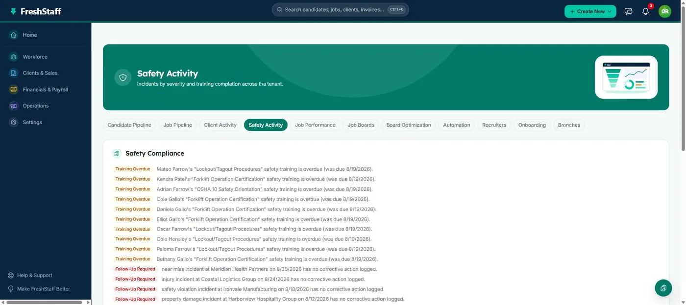 FreshStaff Safety Compliance dashboard: compliance score, incidents, and overdue training