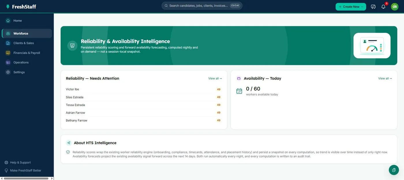 FreshStaff Reliability & Availability Intelligence overview: today's availability count alongside workers needing reliability attention.